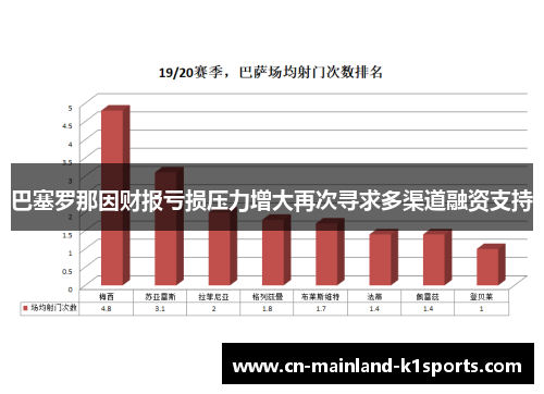 巴塞罗那因财报亏损压力增大再次寻求多渠道融资支持